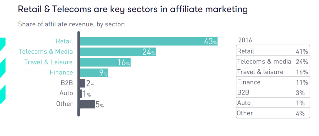 How To Dominate Any Affiliate Niche In 12 Months