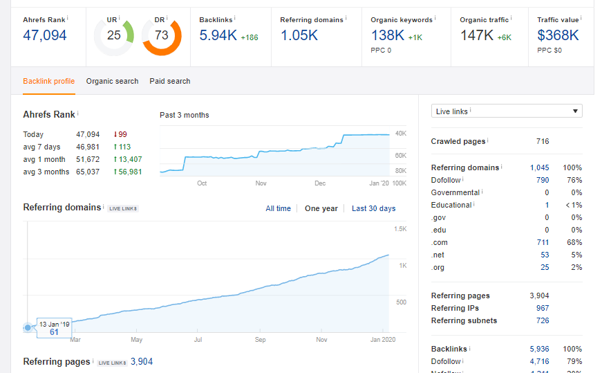 How To Dominate Any Affiliate Niche In 12 Months