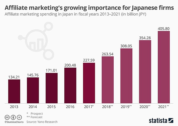 pap-blog-affiliate-marketings-growing-importance-for-Japanese-films