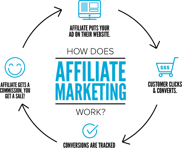 What is Affiliate Marketing (and How to Get Started)