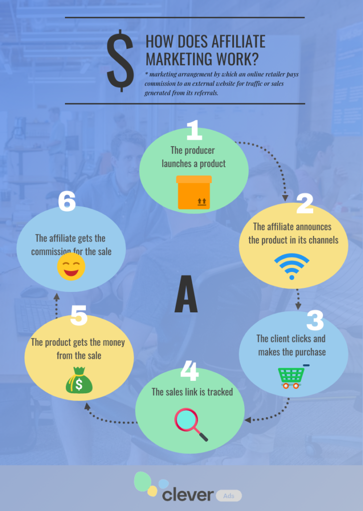 How to Use Paid Traffic Channels in Affiliate Marketing