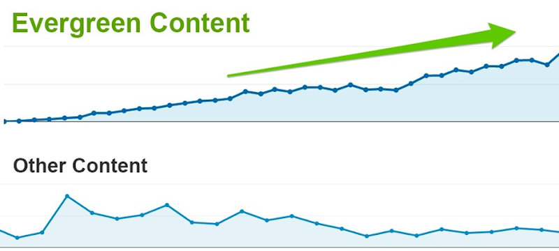 Evergreen content vs Other content
