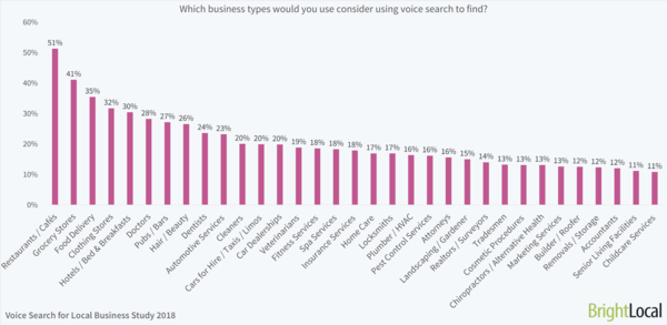 pap-blog-which-business-would-you-consider-to-find-using-voice-search
