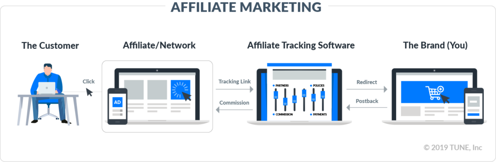 Affiliate marketing