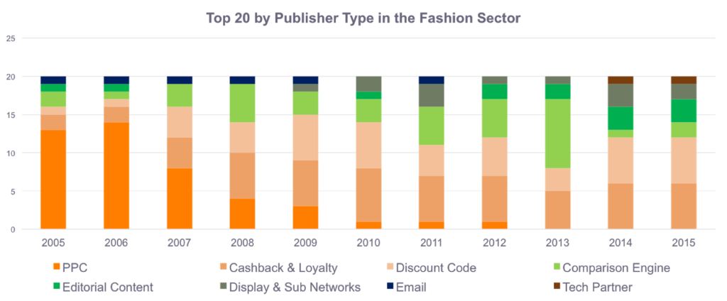 4 Segmentation Strategies to Boost your Affiliate Marketing Program
