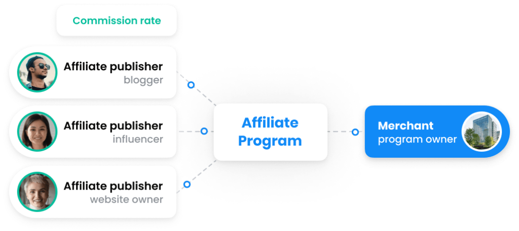 Post Affiliate Pro Review